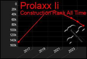 Total Graph of Prolaxx Ii