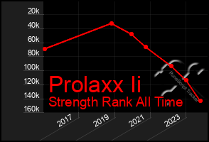 Total Graph of Prolaxx Ii