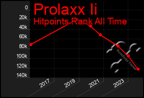 Total Graph of Prolaxx Ii