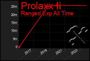 Total Graph of Prolaxx Ii