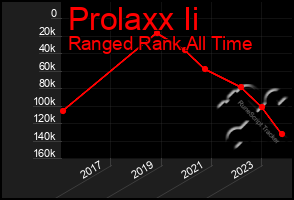 Total Graph of Prolaxx Ii