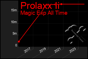 Total Graph of Prolaxx Ii