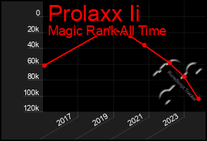 Total Graph of Prolaxx Ii