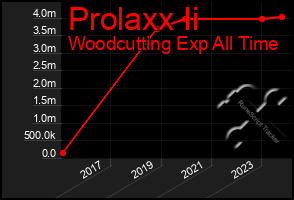 Total Graph of Prolaxx Ii