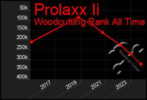 Total Graph of Prolaxx Ii