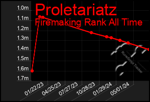 Total Graph of Proletariatz