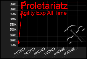 Total Graph of Proletariatz