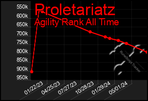 Total Graph of Proletariatz