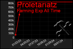 Total Graph of Proletariatz