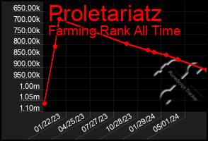 Total Graph of Proletariatz