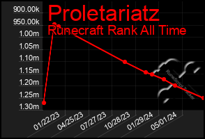 Total Graph of Proletariatz