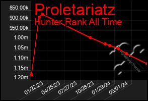 Total Graph of Proletariatz