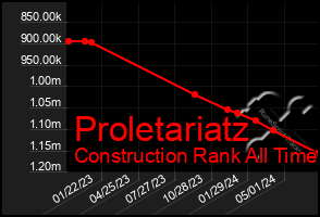 Total Graph of Proletariatz