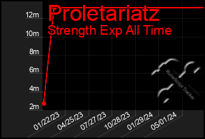 Total Graph of Proletariatz