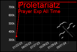 Total Graph of Proletariatz