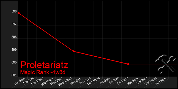Last 31 Days Graph of Proletariatz