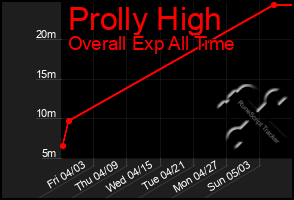 Total Graph of Prolly High