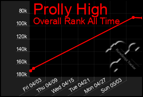 Total Graph of Prolly High