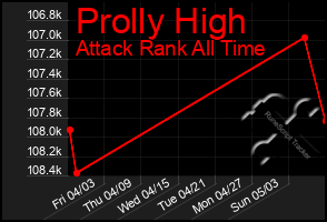 Total Graph of Prolly High