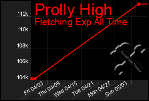 Total Graph of Prolly High