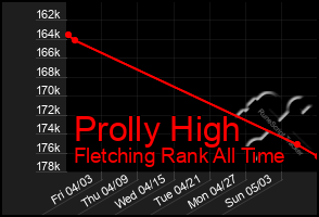 Total Graph of Prolly High