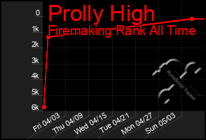 Total Graph of Prolly High