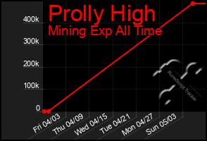 Total Graph of Prolly High