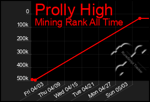 Total Graph of Prolly High