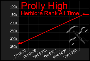 Total Graph of Prolly High