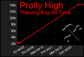 Total Graph of Prolly High