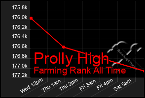 Total Graph of Prolly High