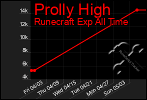 Total Graph of Prolly High