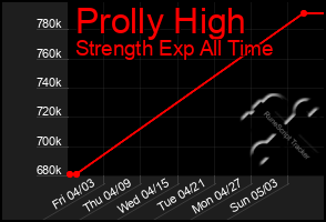 Total Graph of Prolly High