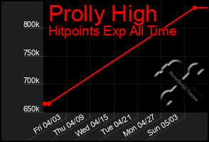 Total Graph of Prolly High