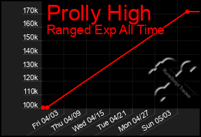 Total Graph of Prolly High