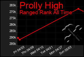 Total Graph of Prolly High