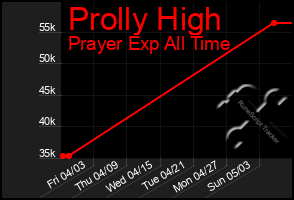 Total Graph of Prolly High