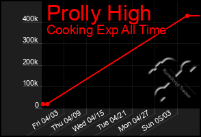 Total Graph of Prolly High