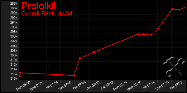 Last 31 Days Graph of Prololkil