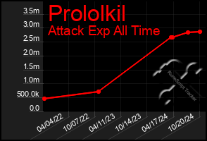 Total Graph of Prololkil