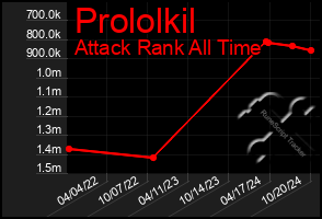 Total Graph of Prololkil