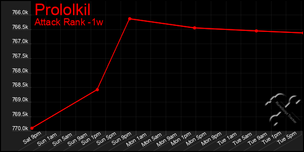 Last 7 Days Graph of Prololkil