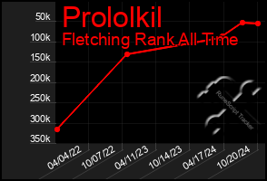 Total Graph of Prololkil