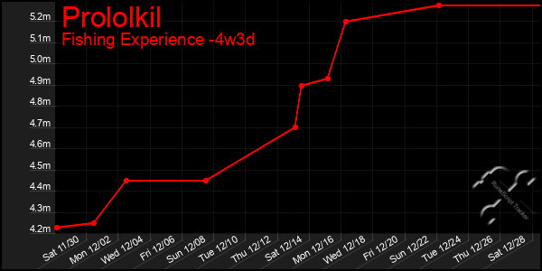 Last 31 Days Graph of Prololkil