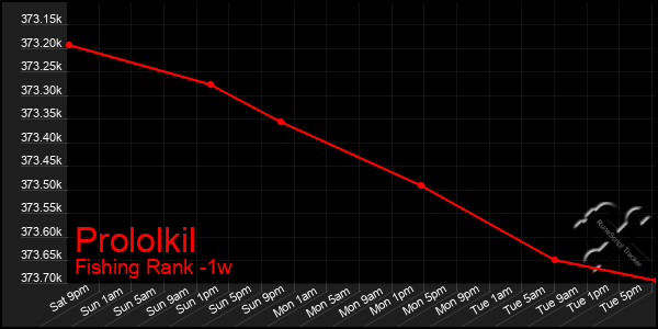 Last 7 Days Graph of Prololkil