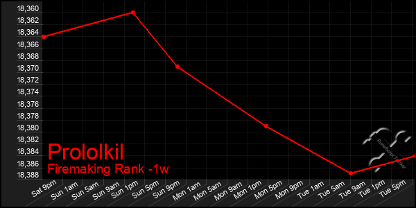 Last 7 Days Graph of Prololkil