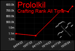 Total Graph of Prololkil