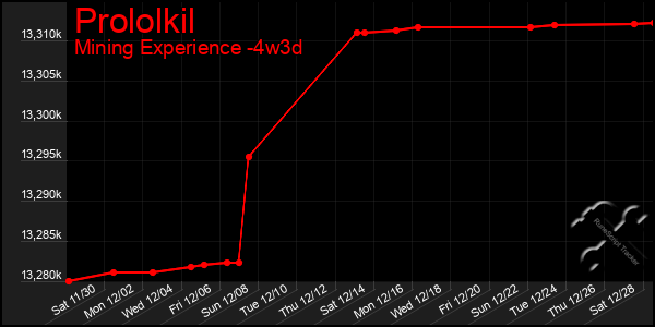 Last 31 Days Graph of Prololkil