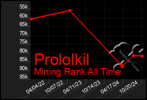 Total Graph of Prololkil