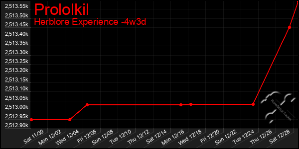 Last 31 Days Graph of Prololkil